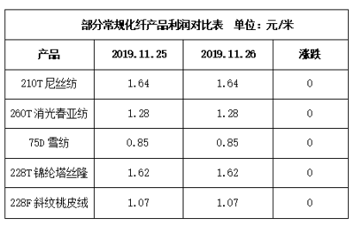 11月26日江浙化纖布匹市場(chǎng)觀察 坯布走貨放緩，織造廠家生產(chǎn)積極性減弱